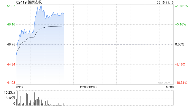 德康农牧盘中涨超10% 4月生猪销售收入18.67亿元 第1张 德康农牧盘中涨超10% 4月生猪销售收入18.67亿元 第1张