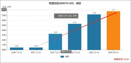 祥源文旅会计差错背后藏着实控人俞发祥资金占用 频繁并购经营质量待考 第5张 祥源文旅会计差错背后藏着实控人俞发祥资金占用 频繁并购经营质量待考 第5张