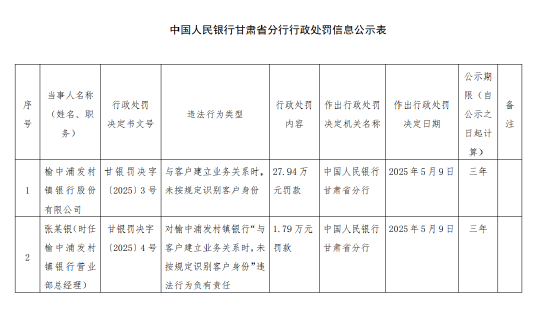 榆中浦发村镇银行被罚27.94万元:与客户建立业务关系时 未按规定识别客户身份 第1张 榆中浦发村镇银行被罚27.94万元:与客户建立业务关系时 未按规定识别客户身份 第1张