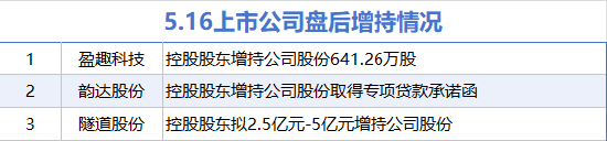 5月16日增减持汇总:隧道股份等3股增持 中兰环保等13股减持(表) 第1张 5月16日增减持汇总:隧道股份等3股增持 中兰环保等13股减持(表) 第1张