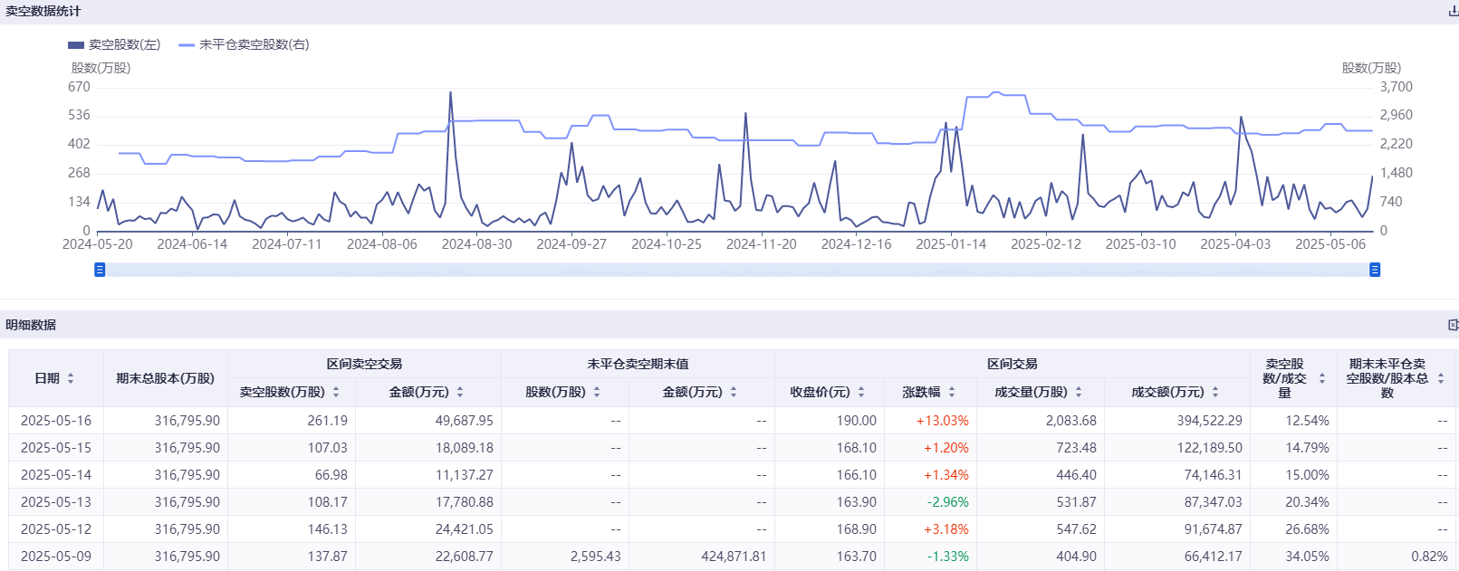 港股科技股遭空头围猎 美团三日卖空股数几乎翻倍 第3张 港股科技股遭空头围猎 美团三日卖空股数几乎翻倍 第3张