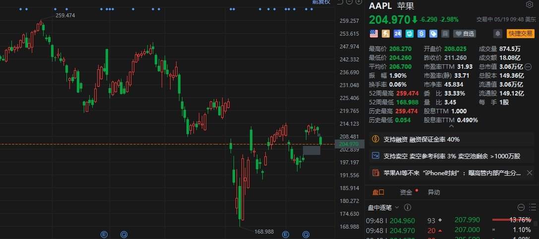 美股异动|苹果跌超3% 曝高管内部产生分歧,“新Siri”或再次跳票 第1张 美股异动|苹果跌超3% 曝高管内部产生分歧,“新Siri”或再次跳票 第1张