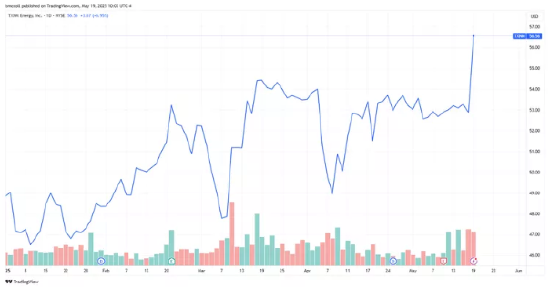 TXNM能源公司因黑石115亿美元收购交易股价创历史新高 第2张 TXNM能源公司因黑石115亿美元收购交易股价创历史新高 第2张