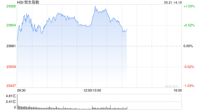 午评:港股恒指涨0.53% 科指涨0.43% 赤峰黄金涨近9% 第2张 午评:港股恒指涨0.53% 科指涨0.43% 赤峰黄金涨近9% 第2张