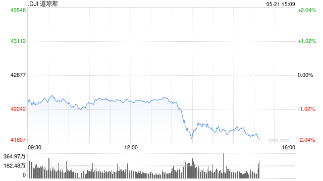早盘:道指跌逾200点 美债收益率攀升令股指承压 第1张 早盘:道指跌逾200点 美债收益率攀升令股指承压 第1张