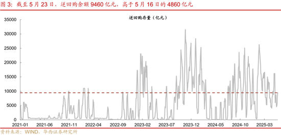 华西证券:银行负债端仍有压力 第7张 华西证券:银行负债端仍有压力 第7张