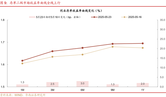 华西证券:银行负债端仍有压力 第13张 华西证券:银行负债端仍有压力 第13张