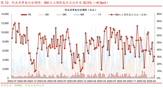 华西证券:银行负债端仍有压力 第17张 华西证券:银行负债端仍有压力 第17张