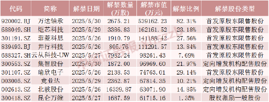 机器人概念大牛股，下周解禁超50亿元  第1张