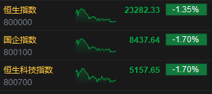 收评：港股恒指跌1.35% 科指跌1.7% 中核国际涨近130%  第3张