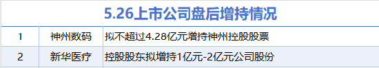 5月26日增减持汇总:神州数码等2股增持 信测标准等15股减持(表) 第1张 5月26日增减持汇总:神州数码等2股增持 信测标准等15股减持(表) 第1张