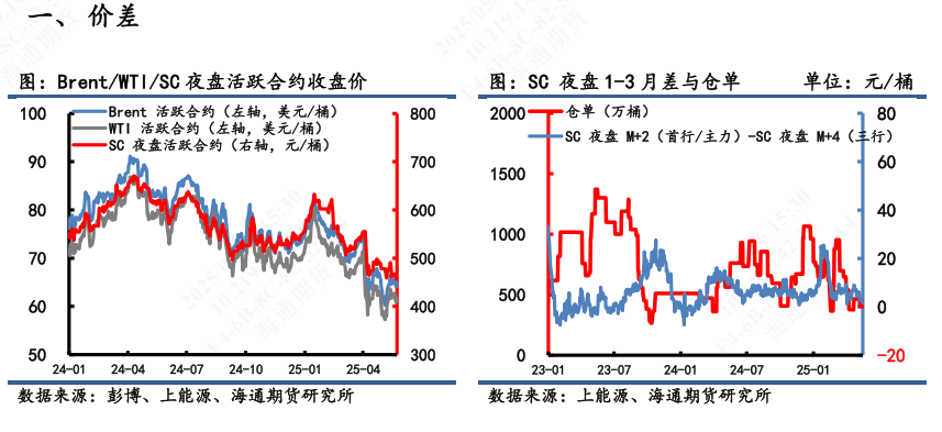 【原油内外盘套利追踪】SC-Brent价差持续滑落,做多价差仍耐心等待筑底信号 第4张 【原油内外盘套利追踪】SC-Brent价差持续滑落,做多价差仍耐心等待筑底信号 第4张