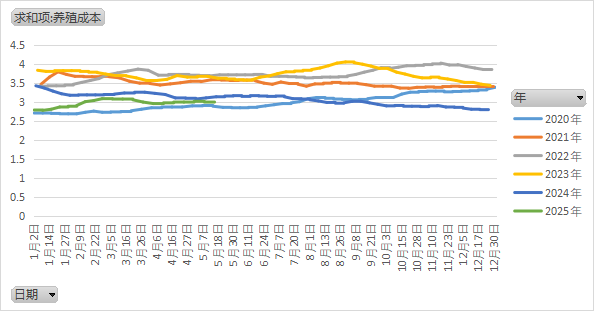 鸡蛋:何处才是底,何时见曙光? 第14张 鸡蛋:何处才是底,何时见曙光? 第14张