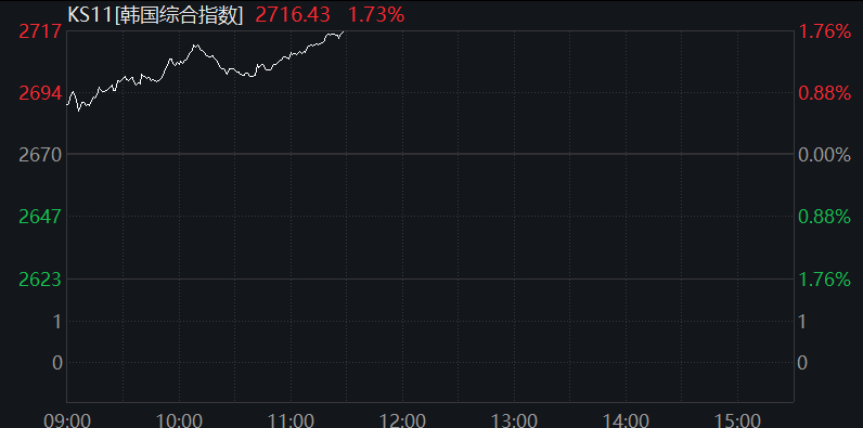 韩国央行“四连降”，下调经济预期，预计还有更多降息  第1张