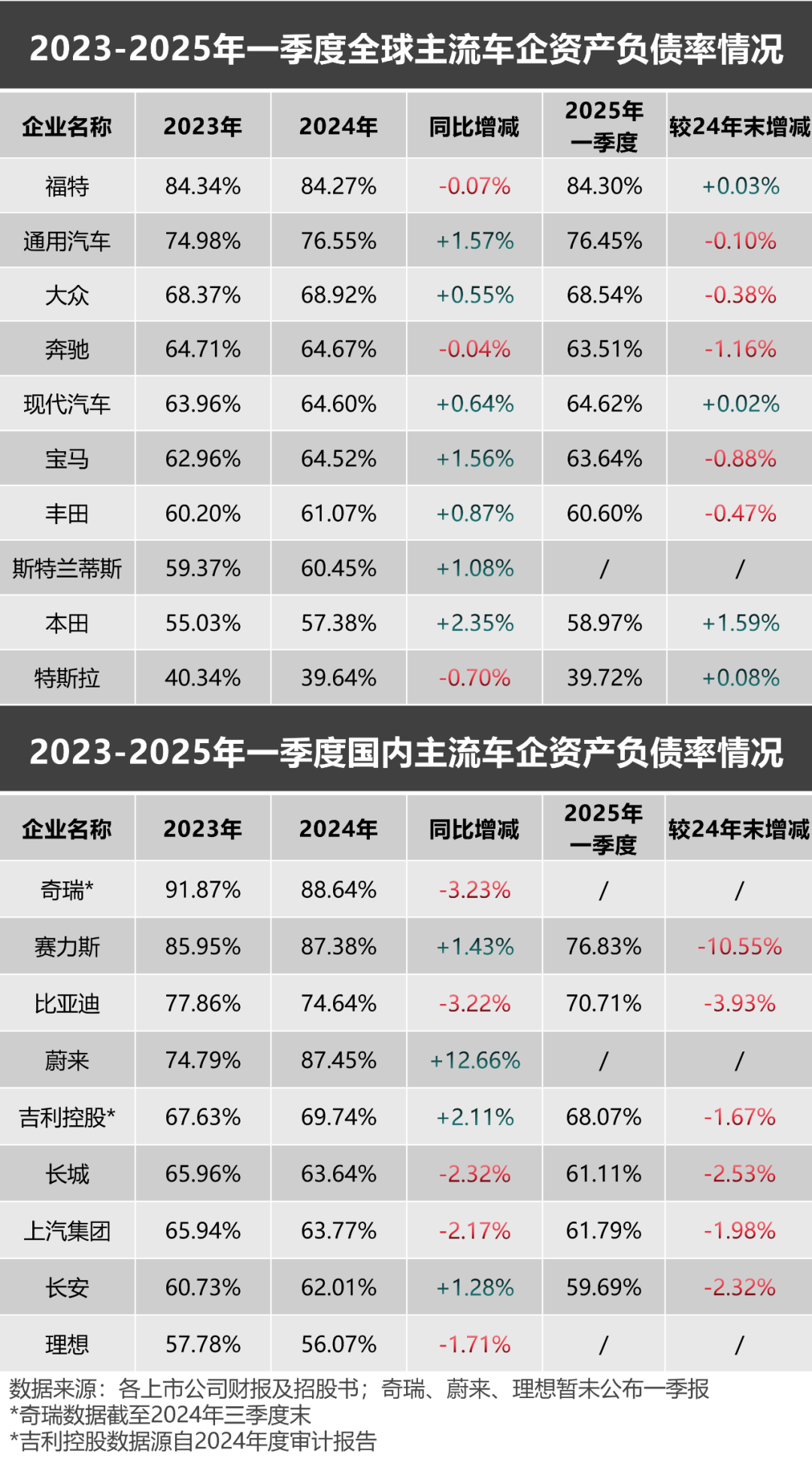 妖魔化车企高负债，是杞人忧天的伪命题  第3张