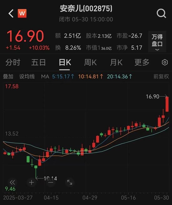 提前涨停!002875,重大宣布!明日停牌 第1张 提前涨停!002875,重大宣布!明日停牌 第1张