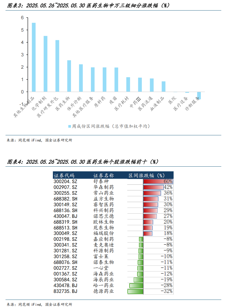 【国金医药·行业周报】创新药密集获批,后续关注国采、国谈进展 第4张 【国金医药·行业周报】创新药密集获批,后续关注国采、国谈进展 第4张