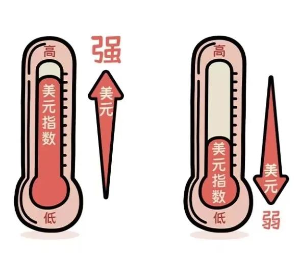 什么是美元指数？  第3张