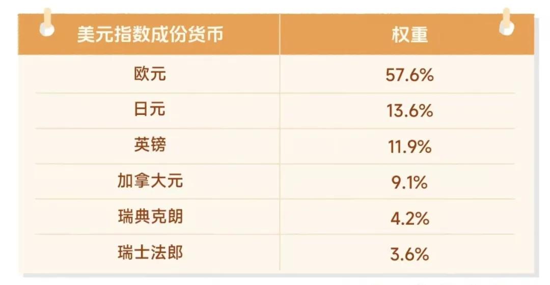 什么是美元指数？  第10张