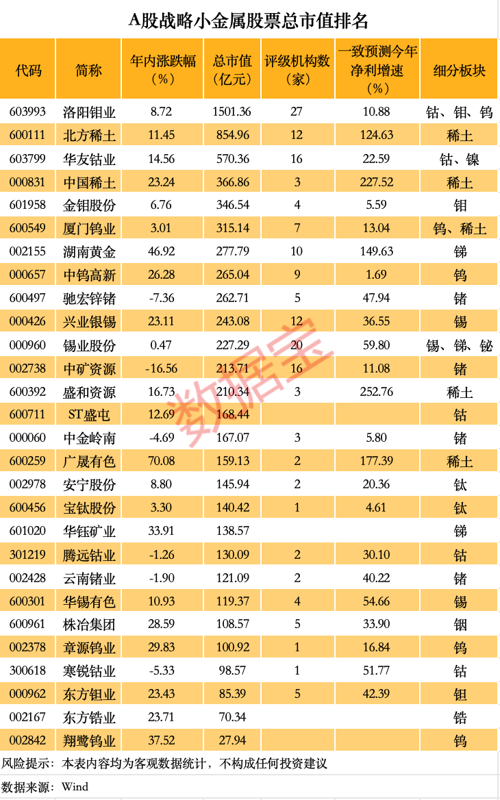 价格暴涨 谁是A股战略金属之王?(附名单) 第2张 价格暴涨 谁是A股战略金属之王?(附名单) 第2张