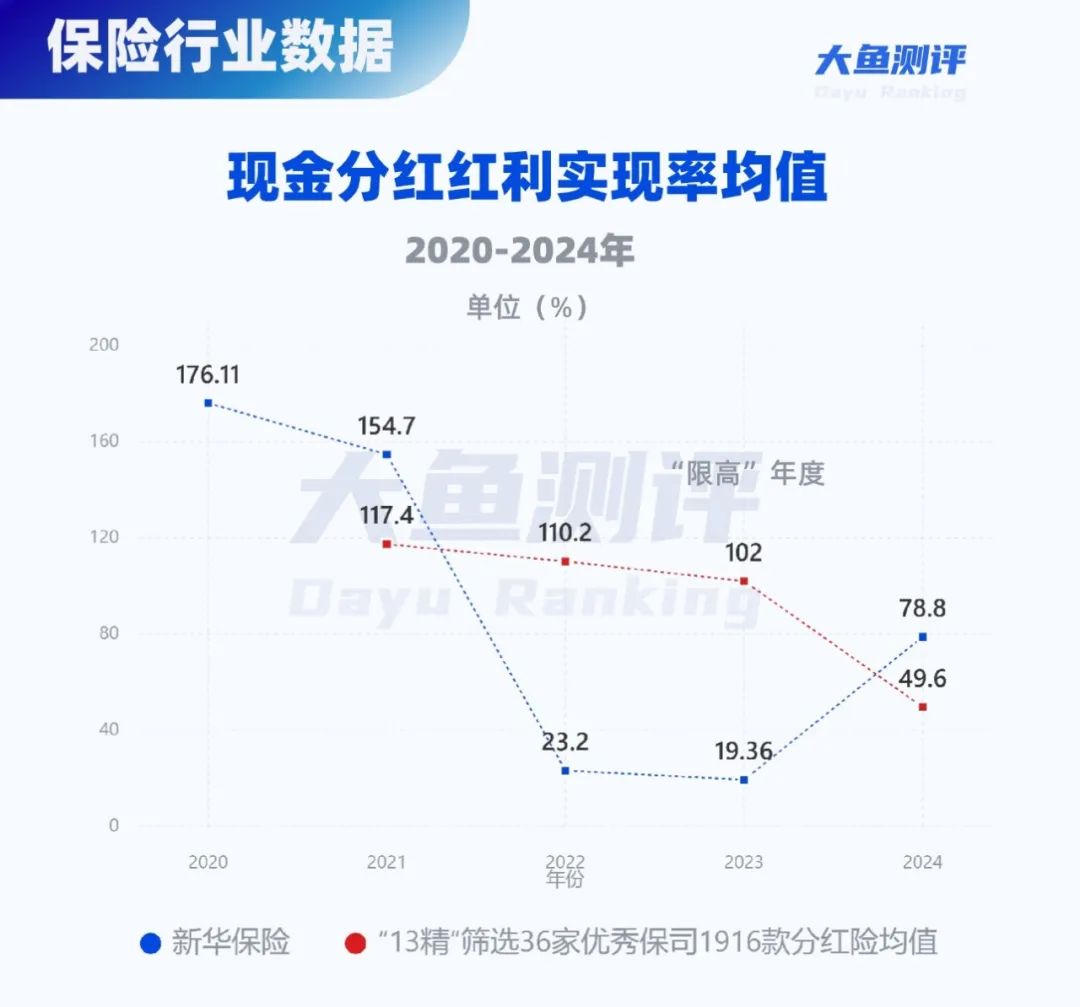 分红实现率翻4倍，新华人寿分红险今年逆袭了  第5张