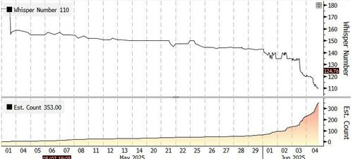 华尔街看今晚非农:数字若低于10万 美股牛市结束? 第2张 华尔街看今晚非农:数字若低于10万 美股牛市结束? 第2张