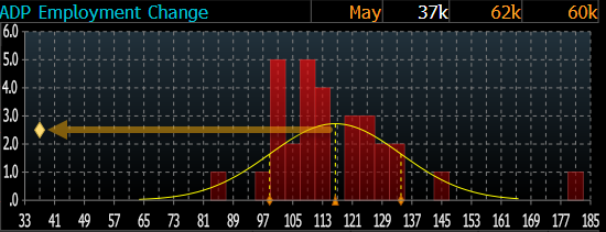 华尔街看今晚非农:数字若低于10万 美股牛市结束? 第3张 华尔街看今晚非农:数字若低于10万 美股牛市结束? 第3张