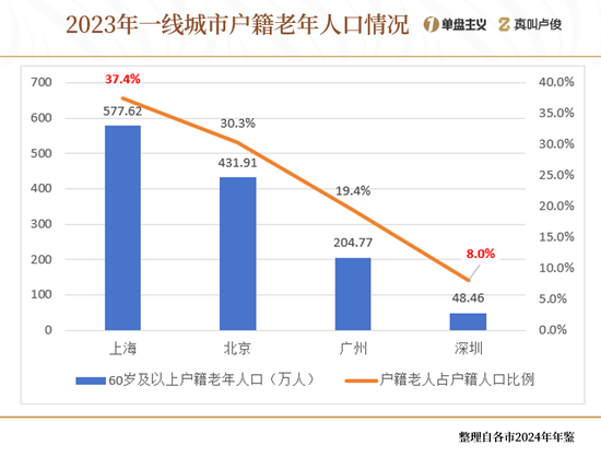 上海的老龄化有点超乎想象了  第1张