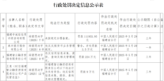 福建智云融资担保被罚224万元：违反信用信息采集、提供、查询及相关管理规定  第1张