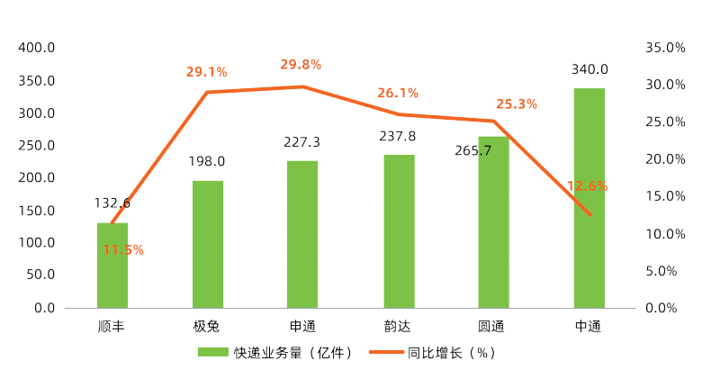 快递行业新一轮洗牌来了?京东物流、圆通、中通、菜鸟、韵达、顺丰、中国邮政、极兔、申通、德邦…… 第2张 快递行业新一轮洗牌来了?京东物流、圆通、中通、菜鸟、韵达、顺丰、中国邮政、极兔、申通、德邦…… 第2张