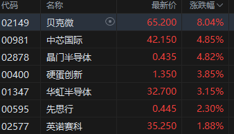 港股半导体普涨 中芯国际涨近5% 中美经贸磋商今日在伦敦举行 第2张 港股半导体普涨 中芯国际涨近5% 中美经贸磋商今日在伦敦举行 第2张