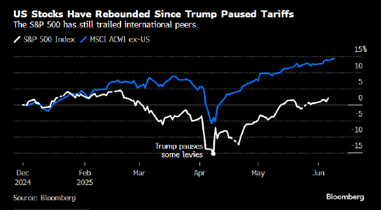 华尔街对美股愈发乐观 摩根士丹利和高盛认为经济韧性将支撑股市  第1张