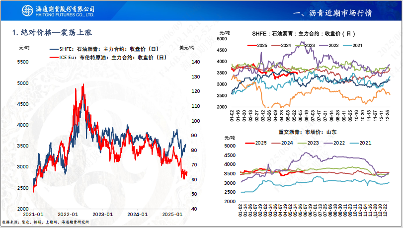【沥青周报】SC-Brent价差低位震荡,内盘弱势结构尚未转变 第7张 【沥青周报】SC-Brent价差低位震荡,内盘弱势结构尚未转变 第7张