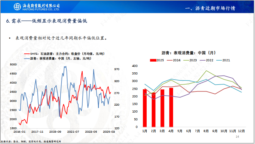 【沥青周报】SC-Brent价差低位震荡,内盘弱势结构尚未转变 第16张 【沥青周报】SC-Brent价差低位震荡,内盘弱势结构尚未转变 第16张