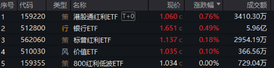 分红潮涌动,银行ETF(512800)逆市新高!中科曙光复牌涨停,50万手封单排队抢筹,信创ETF换手率激增 第1张 分红潮涌动,银行ETF(512800)逆市新高!中科曙光复牌涨停,50万手封单排队抢筹,信创ETF换手率激增 第1张