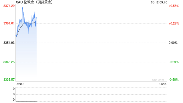 5月CPI全线低于预期,金价再迎支撑 第2张 5月CPI全线低于预期,金价再迎支撑 第2张