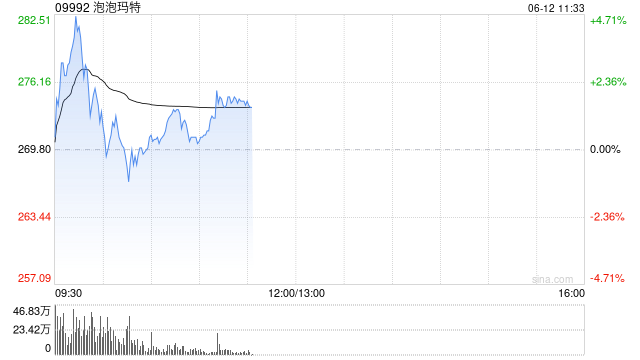 泡泡玛特盘初涨超3%,再创历史新高,大摩称泡泡玛特更长期的规模潜力还未被市场挖掘 第1张 泡泡玛特盘初涨超3%,再创历史新高,大摩称泡泡玛特更长期的规模潜力还未被市场挖掘 第1张