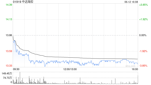 星展:升中远海控目标价至12.9港元 维持审慎态度 第1张 星展:升中远海控目标价至12.9港元 维持审慎态度 第1张