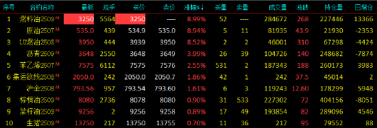 开盘|国内期货主力合约涨跌不一 燃料油涨停 第3张 开盘|国内期货主力合约涨跌不一 燃料油涨停 第3张