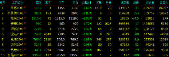 开盘|国内期货主力合约涨跌不一 燃料油涨停 第4张 开盘|国内期货主力合约涨跌不一 燃料油涨停 第4张