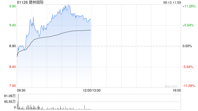 德林国际午前涨超7% 机构看好玩具市场加速增长 第1张 德林国际午前涨超7% 机构看好玩具市场加速增长 第1张