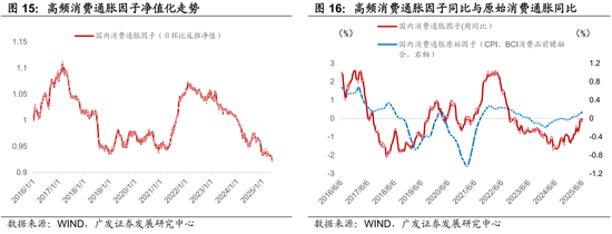 广发证券：用宏观因子穿透资产  第17张