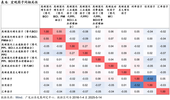 广发证券：用宏观因子穿透资产  第23张