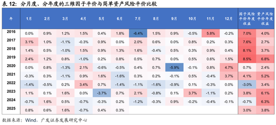 广发证券：用宏观因子穿透资产  第44张