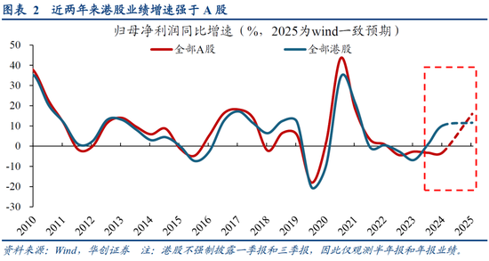 华创策略姚佩:今年港股强于A股四大原因曝光,AH溢价极低点后怎么走?关注两大主线 第2张 华创策略姚佩:今年港股强于A股四大原因曝光,AH溢价极低点后怎么走?关注两大主线 第2张
