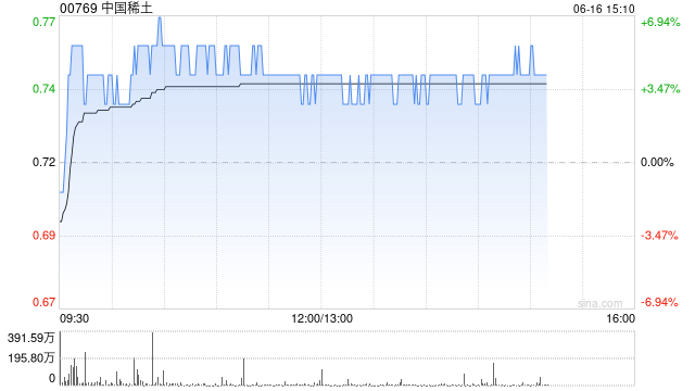 稀土概念股午前走高 中国稀土及金力永磁均涨逾4%  第1张