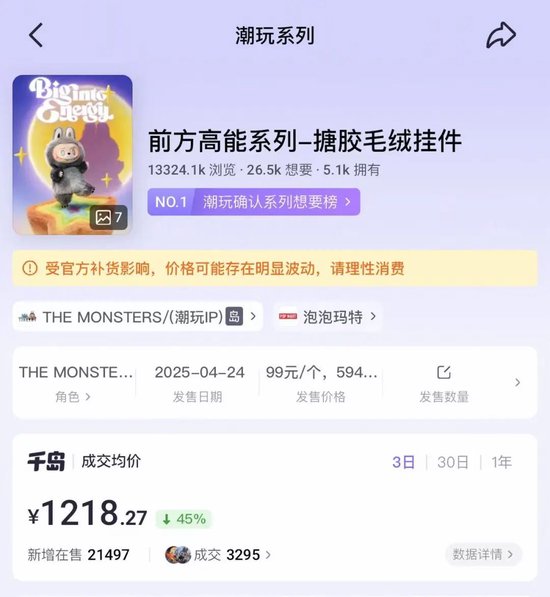 Labubu大量补货,二手成交价大跌!泡泡玛特市值蒸发超200亿港元 第3张 Labubu大量补货,二手成交价大跌!泡泡玛特市值蒸发超200亿港元 第3张