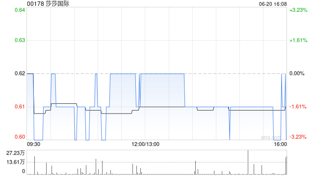 花旗:下调莎莎国际目标价至1港元 维持“买入”评级 第1张 花旗:下调莎莎国际目标价至1港元 维持“买入”评级 第1张