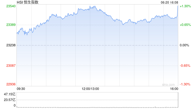 收评:港股恒指涨1.26% 科指涨0.88% 保险银行股大涨 黄金板块多股下挫 第2张 收评:港股恒指涨1.26% 科指涨0.88% 保险银行股大涨 黄金板块多股下挫 第2张