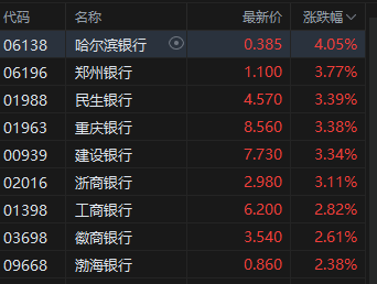 收评:港股恒指涨1.26% 科指涨0.88% 保险银行股大涨 黄金板块多股下挫 第5张 收评:港股恒指涨1.26% 科指涨0.88% 保险银行股大涨 黄金板块多股下挫 第5张